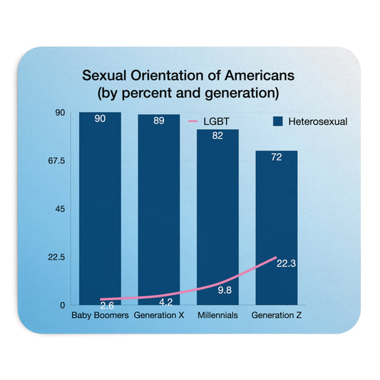 D-Desk Problem 2028: Sexual Orientation by Generation Mousepad